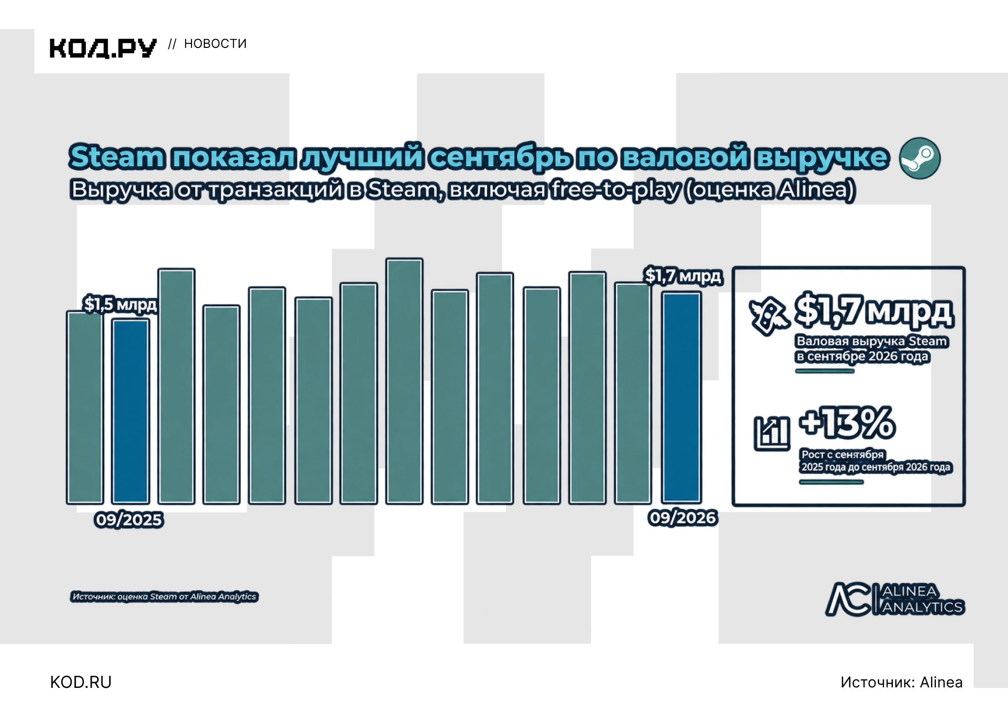 Столбчатая диаграмма роста выручки Steam с 1,5 до 1,7 млрд долларов в сентябре 2026 года.